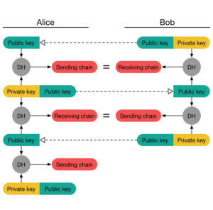 Flowchart illustrating the Diffie-Hellman key exchange process between Alice and Bob, showing public and private key interactions.