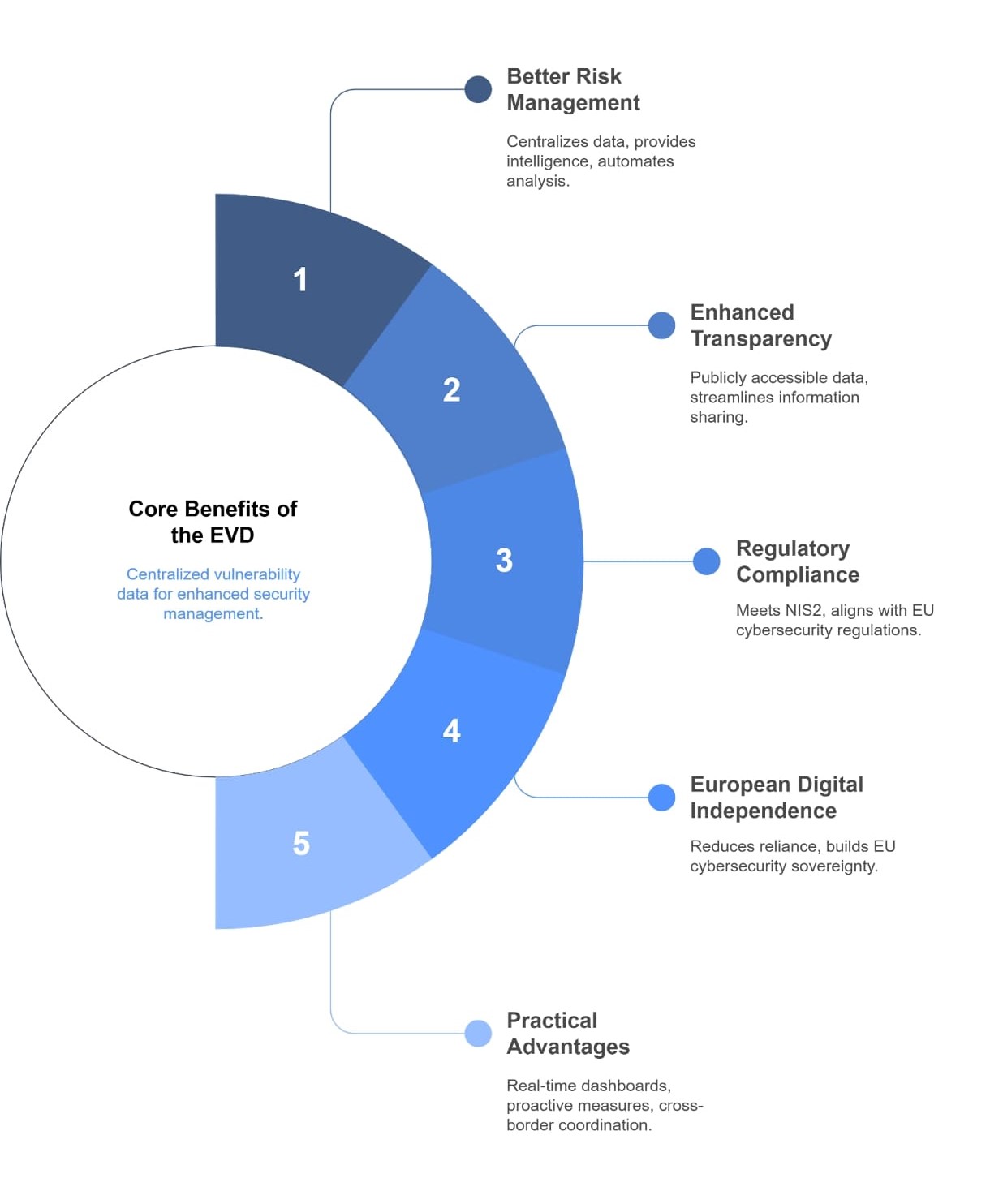 Infographic showing five core benefits of the EUVD: better risk management, enhanced transparency, regulatory compliance, European digital independence, and practical advantages.