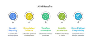 Infographic highlighting ASM benefits: Security Reporting, Remediation Guidance, Workflow Automation, Scalable Architecture, and Cross-Platform Compatibility.