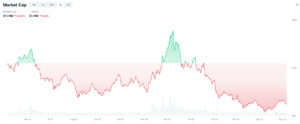 Line chart showing market cap fluctuations over one year, with a peak near $40B and a current value of $11.76B.