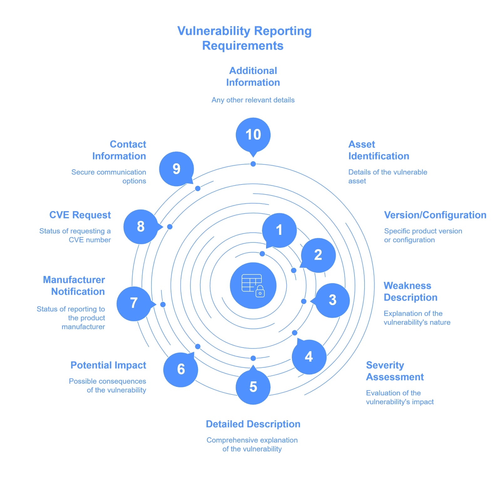 Circular diagram listing 10 vulnerability reporting requirements, including asset identification, version, weakness description, severity, impact, and contact details.