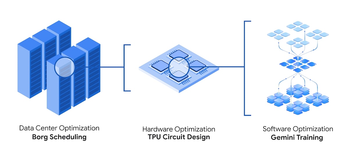 Illustration showing three ways Google uses AlphaEvolve: data center optimization (Borg scheduling), hardware optimization (TPU circuit design), and software optimization (Gemini training).