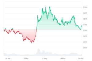 A line graph showing cryptocurrency price fluctuations from late April to late May, with a sharp drop, followed by a rise and stabilization.