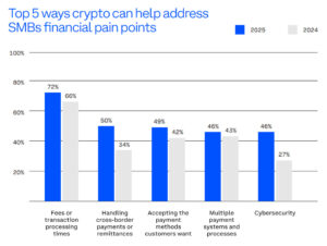 Bar chart comparing the effectiveness of crypto in addressing SMB financial pain points for 2024 and projected 2025 statistics.