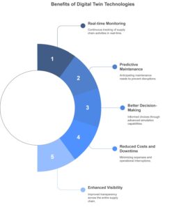 Infographic illustrating the benefits of digital twin technologies, including real-time monitoring, predictive maintenance, and enhanced visibility.