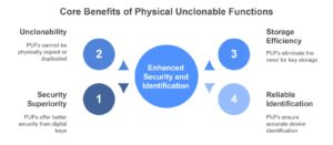Infographic listing core benefits of Physical Uncloneable Functions: Unclonability, Security Superiority, Storage Efficiency, and Reliable Identification.