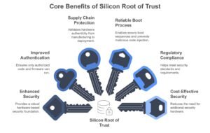 Infographic highlighting core benefits of Silicon Root of Trust: security, authentication, supply chain protection, boot reliability, compliance, cost-effectiveness.