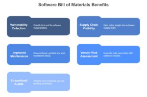 Infographic outlining benefits of Software Bill of Materials: vulnerability detection, maintenance, supply chain visibility, vendor risk assessment, and audits.