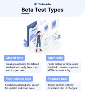 An infographic titled "Beta Test Types," showcasing four types: Closed, Open, Post-release, and Focused beta, with brief descriptions.