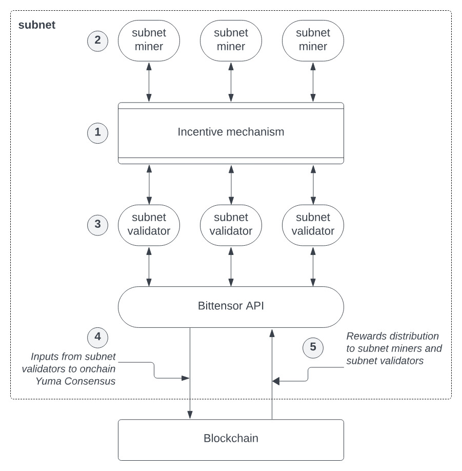Flowchart illustrating a blockchain subnet structure, detailing miners, validators, an incentive mechanism, and rewards distribution