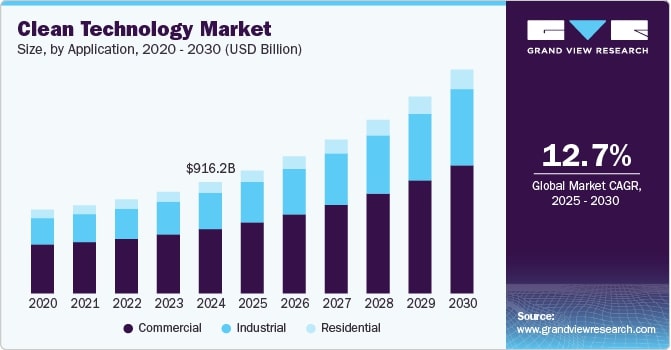 Graph showing Clean Technology Market growth from 2020 to 2030, projected to reach $916.2 billion, highlighting commercial, industrial, and residential sectors.