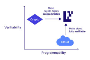 Diagram illustrating the relationship between Crypto and Cloud, highlighting their programmability and verifiability.
