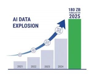 Graph depicting AI data growth from 2021 to a forecast of 180 ZB by 2025, showcasing a steep upward trend.