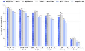 Bar graph comparing accuracy percentages of DeepSeek-R1-0528, OpenAI-o3, Gemini-2.5-Pro-0506, Qwen3-235B across various benchmarks.