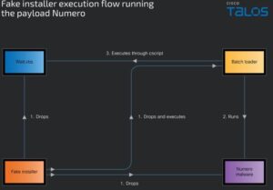 Flowchart illustrating the execution process of a fake installer dropping and executing the Numero malware payload.
