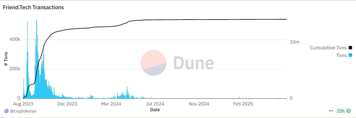 Chart showing Friend.tech transactions peaking in late 2023, then rapidly declining through 2024 and 2025.