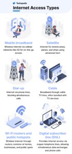 Infographic titled "Internet Access Types," showcasing various internet types: Mobile broadband, Satellite, Dial-up, Cable, Wi-Fi, and DSL.