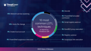 Pie chart illustrating the top 10 LOTL techniques detected by ThreatDown EDR, showing percentages for each technique.