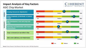 Chart analyzing the impact of key factors on the ASIC chip market, highlighting drivers, restraints, and opportunities with varying influence levels.