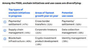 A table displaying top onchain initiatives, fastest growing areas, and potential use cases among Fortune 500 companies.