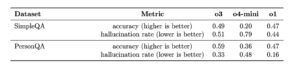 Table comparing accuracy and hallucination rates across datasets SimpleQA and PersonQA for models o3, o4-mini, and o1.