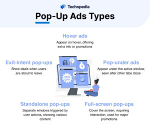 Infographic detailing types of pop-up ads: hover ads, exit-intent pop-ups, standalone pop-ups, pop-under ads, and full-screen pop-ups