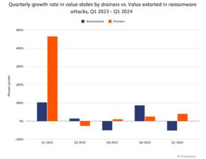 Bar chart illustrating the quarterly growth rates of value stolen by drainers (orange) versus ransomware extortion (blue) from Q1 2023 to Q1 2024.