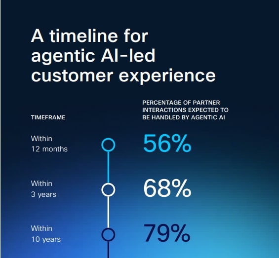Infographic showing projected adoption of agentic AI in customer experience workflows: 56% of interactions within 12 months, 68% within 3 years, and 79% within 10 years