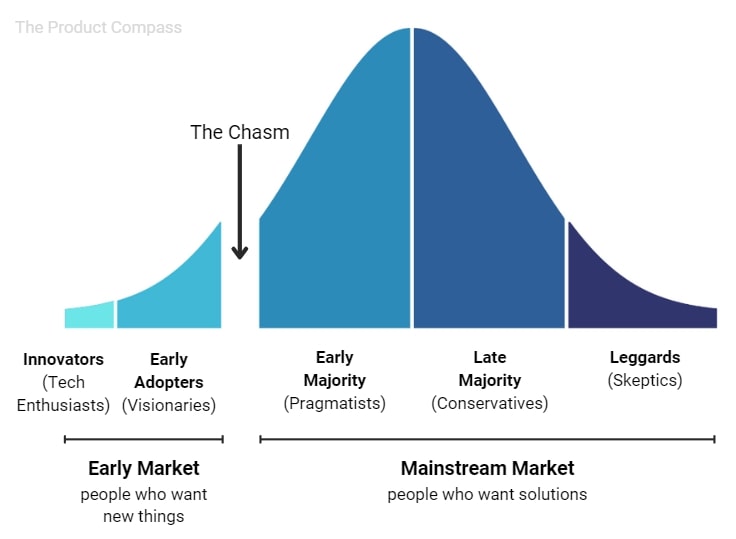 Technology adoption curve with a gap ("The Chasm") between Early Adopters and Early Majority