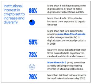 Infographic showing institutional interest in crypto: key statistics, including plans for digital asset allocations and diversification by 2025.