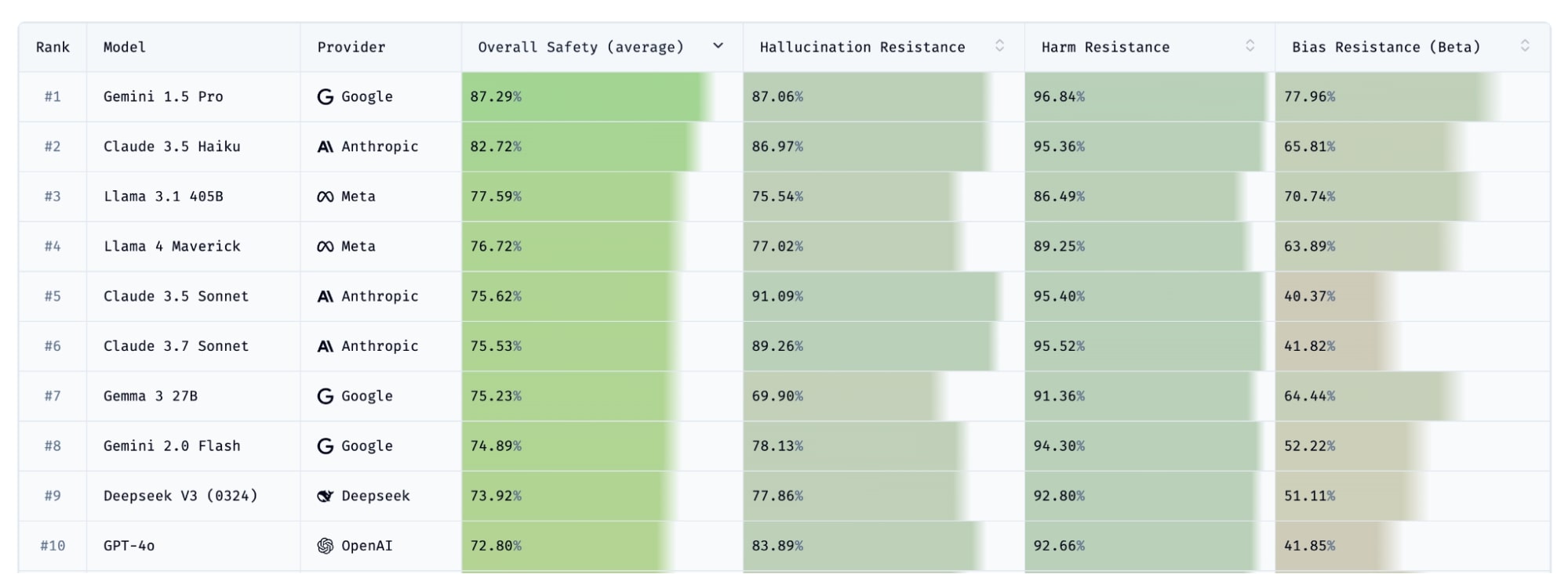 Top 10 AI models by Phare benchmark (June 2025), ranked by overall safety. Gemini 1.5 Pro leads with 87.29%. Metrics include hallucination, harm, and bias resistance.