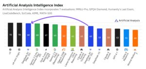 Bar chart showcasing the Artificial Analysis Intelligence Index scores across various AI models and evaluations, highlighting performance comparisons.