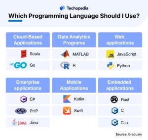 Infographic showing recommended programming languages for different types of applications.