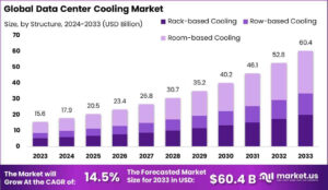 Bar graph depicting the global data center cooling market size (2023-2033) by structure, highlighting growth in rack and room-based cooling.
