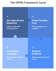 A diagram illustrating the OPEN Framework cycle: four steps include asking open-ended questions, framing premise-free, requesting evidence, and using neutral language.