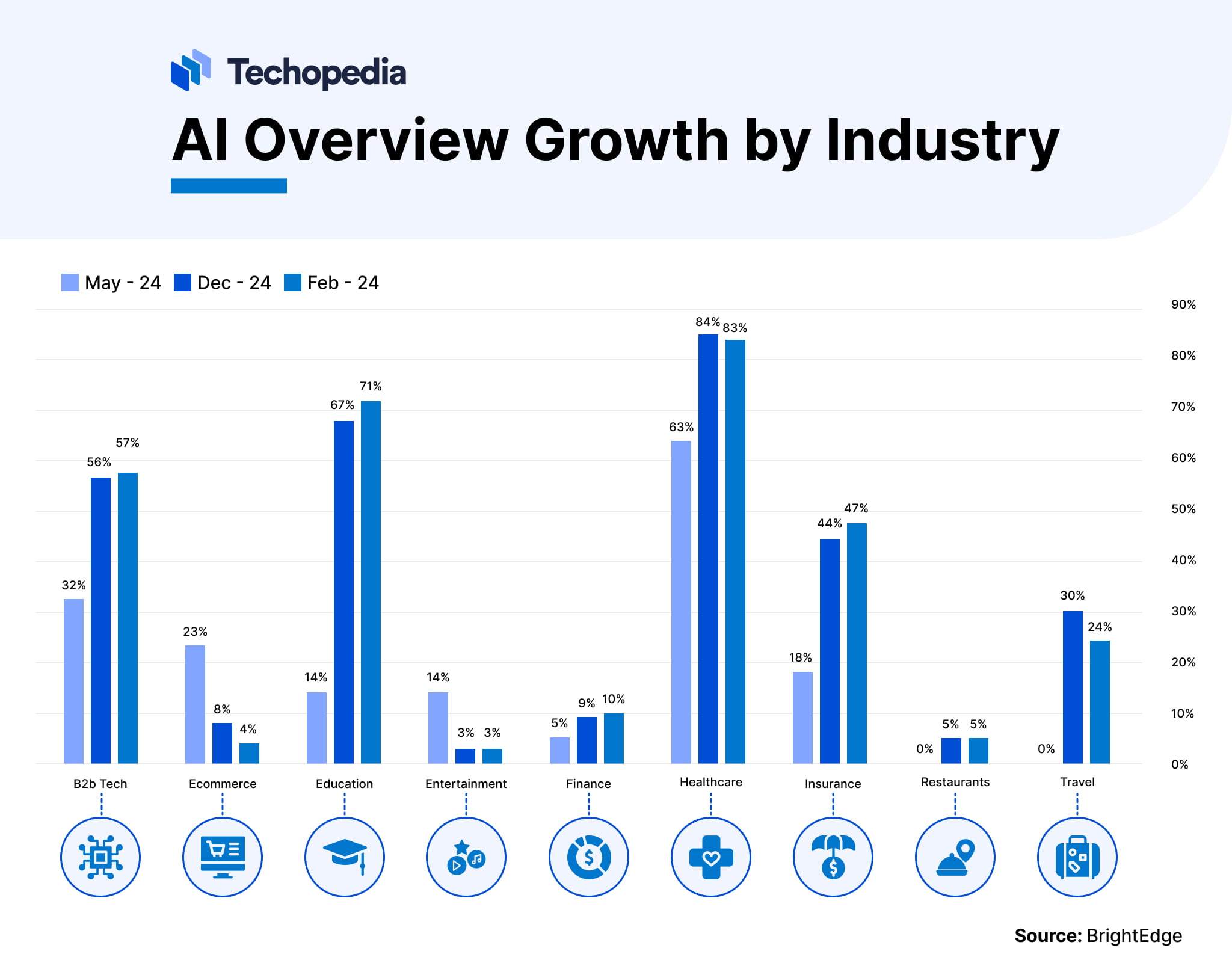 AI growth bar chart by industry. Healthcare leads with 84% growth, followed by Education at 71%. B2B Tech shows 57%