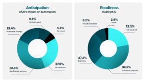Two pie charts compare anticipation of AI’s impact on automation and readiness to adopt AI. Left: 38.1% foresee significant enhancement. Right: 39.5% are somewhat prepared.