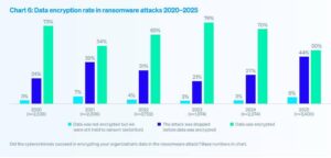 Bar chart displaying data encryption rates in ransomware attacks from 2020 to 2025, highlighting trends in encryption outcomes.