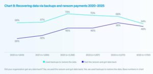 Line graph showing the percentage of data recovery via backups and ransom payments from 2020 to 2025, highlighting trends over the years.