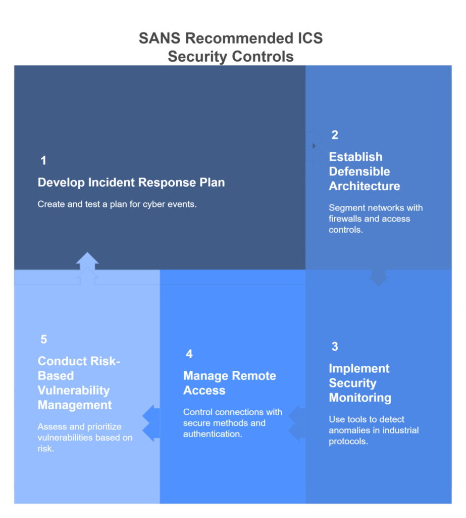 Flowchart titled 'SANS Recommended ICS Security Controls' with five steps: 1. Develop Incident Response Plan, 2. Establish Defensible Architecture, 3. Implement Security Monitoring, 4. Manage Remote Access, 5. Conduct Risk-Based Vulnerability Management