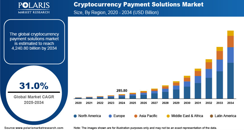 Bar chart showing projected growth of the cryptocurrency payment solutions market from 2020 to 2034 by region. Highlights a 31% CAGR from 2025 to 2034