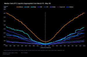 Graph showing median daily BTC liquidity across various exchanges, highlighting orderbook depth from March 19 to May 18, 2025.