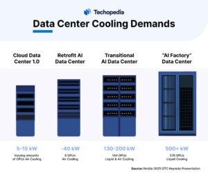 Infographic showing cooling demands for various data centers: Cloud, Retrofit AI, Transitional AI, and AI Factory, with power specifications.