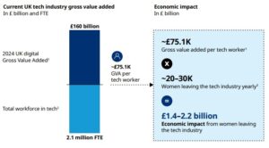 Infographic showing the UK tech industry's £160 billion value, workforce details, and economic impact of women leaving the sector.