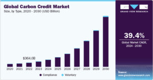 Bar graph depicting the growth of the global carbon credit market from 2020 to 2030, highlighting compliance and voluntary credits.