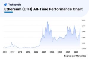 Line graph depicting Ethereum (ETH) prices from 2016 to 2025, highlighting significant peaks and trends in performance.