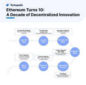 A timeline graphic celebrating Ethereum's 10th anniversary, highlighting key events and upgrades from 2015 to 2025. 