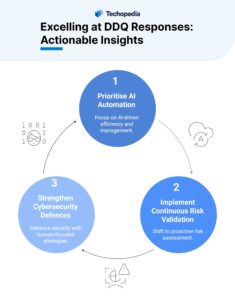 Infographic titled "Excelling at DDQ Responses" with three insights: AI automation, continuous risk validation, and enhancing cybersecurity.