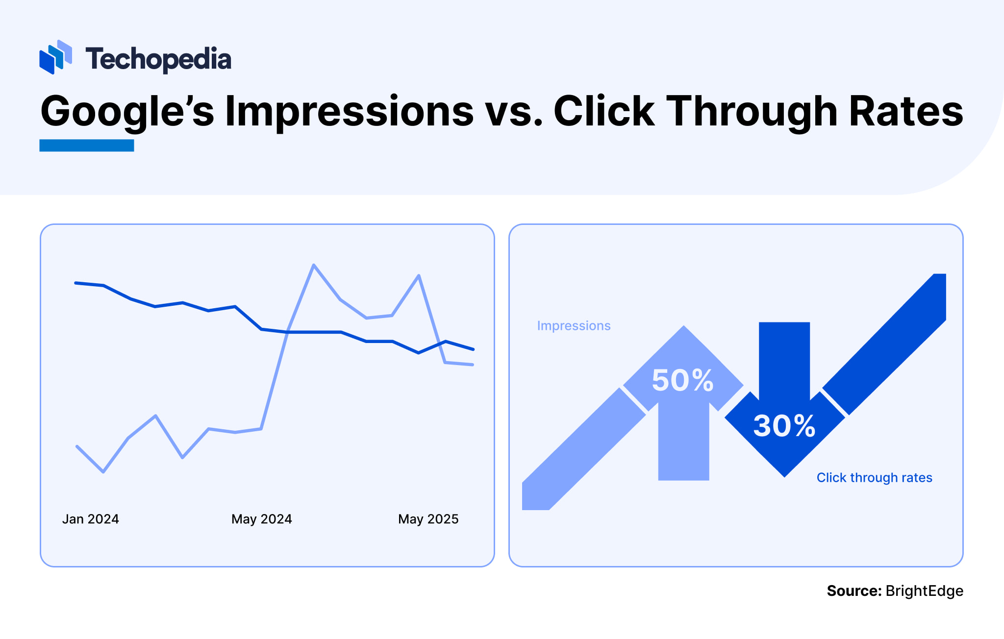 A Techopedia infographic showing a comparison between Google's impressions and click-through rates. The left graph shows fluctuating trends from January 2024 to May 2025. The right diagram illustrates a 50% increase in impressions and a 30% decrease in click-through rates
