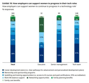 Bar graph showing percentage responses on employer support for women in tech roles, categorized by total, executive, senior management, and tech team levels.